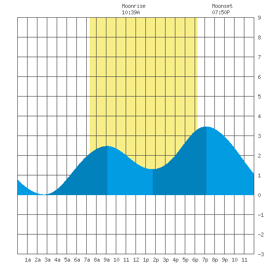 St Francis Yacht Club tide chart for Friday, October 24, 2025
