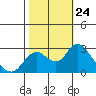 St Francis Yacht Club tide chart for Friday, October 24, 2025