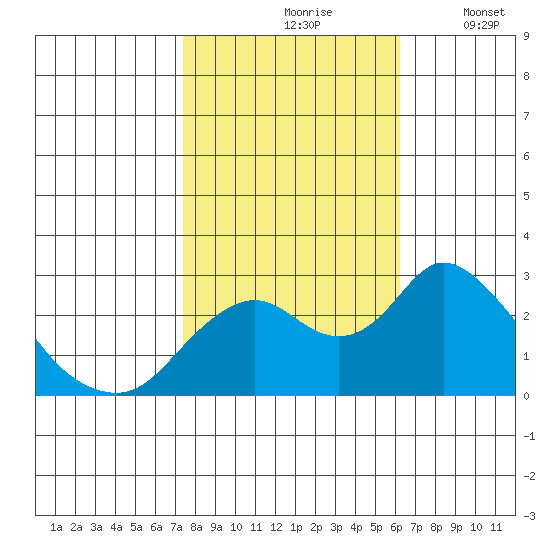 St Francis Yacht Club tide chart for Sunday, October 26, 2025