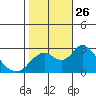 St Francis Yacht Club tide chart for Sunday, October 26, 2025