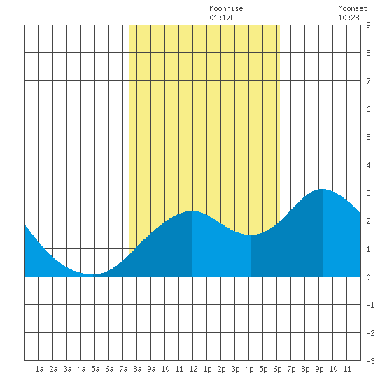 St Francis Yacht Club tide chart for Monday, October 27, 2025