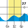 St Francis Yacht Club tide chart for Monday, October 27, 2025