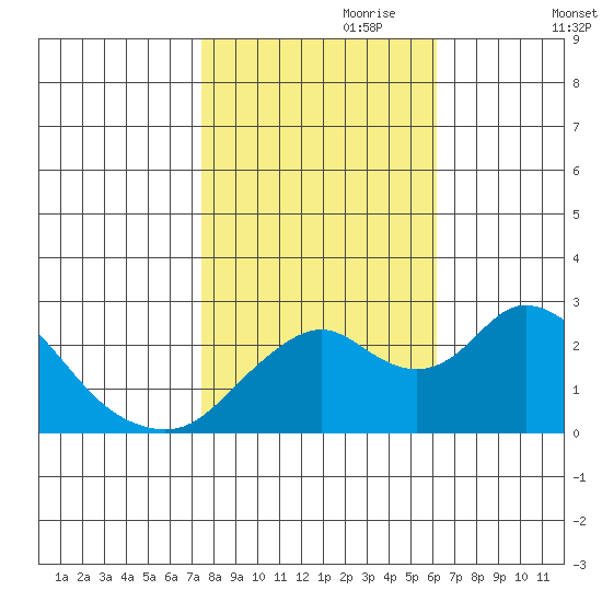 St Francis Yacht Club tide chart for Tuesday, October 28, 2025