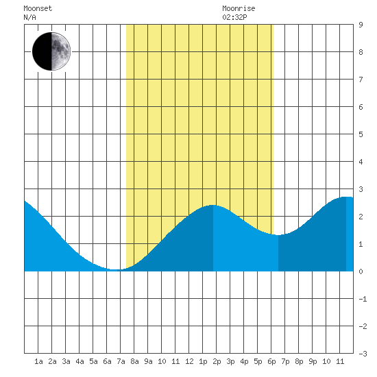 St Francis Yacht Club tide chart for Wednesday, October 29, 2025