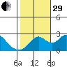 St Francis Yacht Club tide chart for Wednesday, October 29, 2025