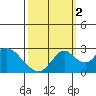 St Francis Yacht Club tide chart for Thursday, October 2, 2025