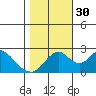 St Francis Yacht Club tide chart for Thursday, October 30, 2025