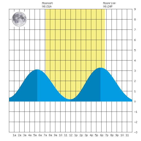St Francis Yacht Club tide chart for Monday, October 6, 2025