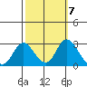 St Francis Yacht Club tide chart for Tuesday, October 7, 2025