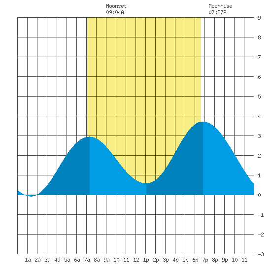 St Francis Yacht Club tide chart for Wednesday, October 8, 2025