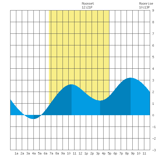St Francis Yacht Club tide chart for Monday, November 10, 2025
