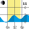 St Francis Yacht Club tide chart for Tuesday, November 11, 2025