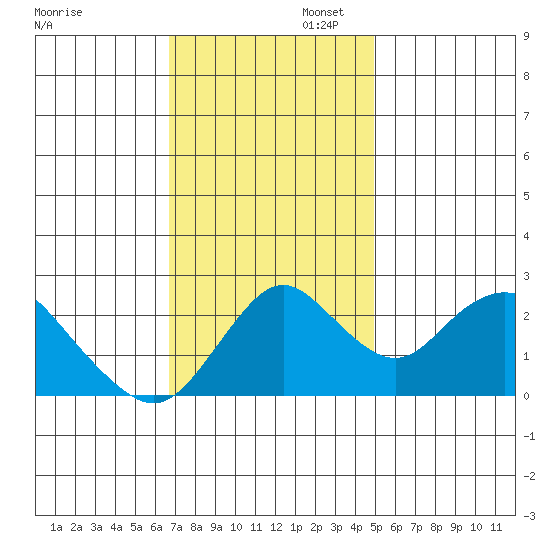 St Francis Yacht Club tide chart for Wednesday, November 12, 2025