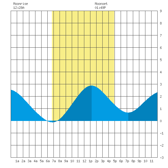 St Francis Yacht Club tide chart for Thursday, November 13, 2025