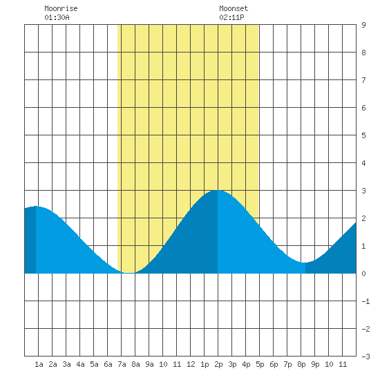 St Francis Yacht Club tide chart for Friday, November 14, 2025
