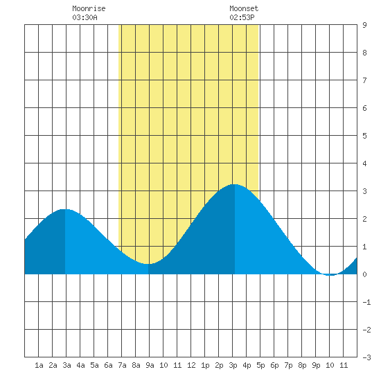 St Francis Yacht Club tide chart for Sunday, November 16, 2025