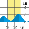 St Francis Yacht Club tide chart for Sunday, November 16, 2025
