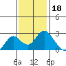 St Francis Yacht Club tide chart for Tuesday, November 18, 2025