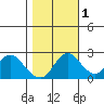 St Francis Yacht Club tide chart for Saturday, November 1, 2025
