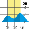 St Francis Yacht Club tide chart for Thursday, November 20, 2025