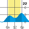 St Francis Yacht Club tide chart for Saturday, November 22, 2025