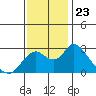 St Francis Yacht Club tide chart for Sunday, November 23, 2025