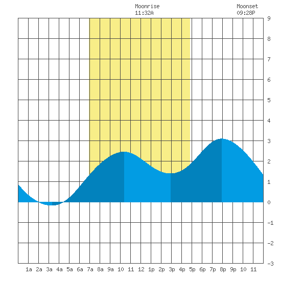 St Francis Yacht Club tide chart for Tuesday, November 25, 2025