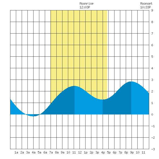 St Francis Yacht Club tide chart for Wednesday, November 26, 2025