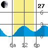St Francis Yacht Club tide chart for Thursday, November 27, 2025