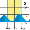 St Francis Yacht Club tide chart for Sunday, November 2, 2025
