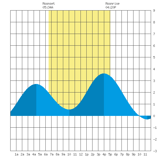 St Francis Yacht Club tide chart for Tuesday, November 4, 2025