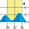 St Francis Yacht Club tide chart for Tuesday, November 4, 2025