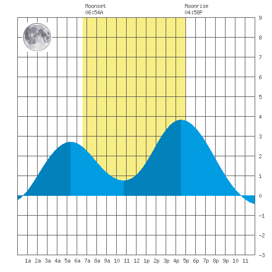 St Francis Yacht Club tide chart for Wednesday, November 5, 2025