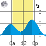 St Francis Yacht Club tide chart for Wednesday, November 5, 2025