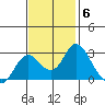 St Francis Yacht Club tide chart for Thursday, November 6, 2025