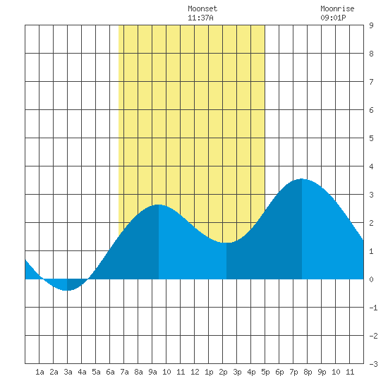 St Francis Yacht Club tide chart for Sunday, November 9, 2025