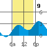 St Francis Yacht Club tide chart for Sunday, November 9, 2025