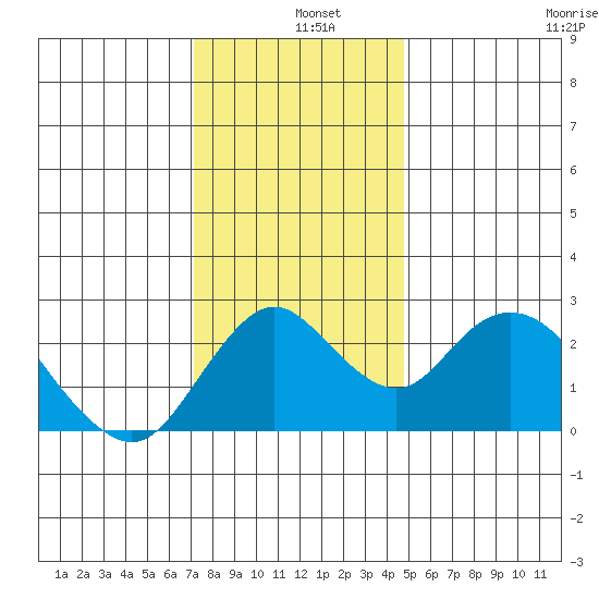St Francis Yacht Club tide chart for Wednesday, December 10, 2025