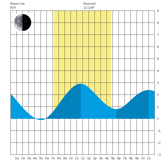 St Francis Yacht Club tide chart for Thursday, December 11, 2025