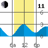 St Francis Yacht Club tide chart for Thursday, December 11, 2025