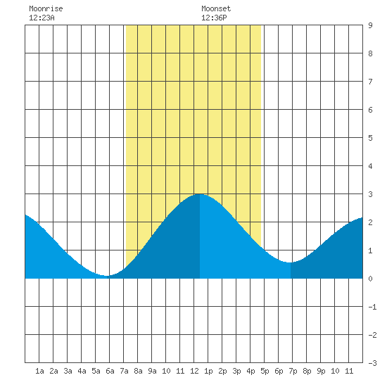 St Francis Yacht Club tide chart for Friday, December 12, 2025