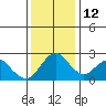 St Francis Yacht Club tide chart for Friday, December 12, 2025