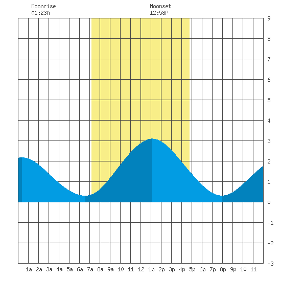 St Francis Yacht Club tide chart for Saturday, December 13, 2025