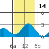 St Francis Yacht Club tide chart for Sunday, December 14, 2025
