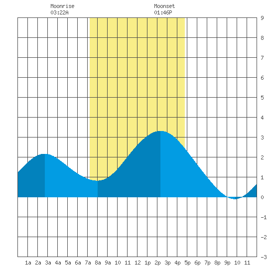 St Francis Yacht Club tide chart for Monday, December 15, 2025