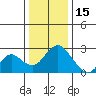 St Francis Yacht Club tide chart for Monday, December 15, 2025