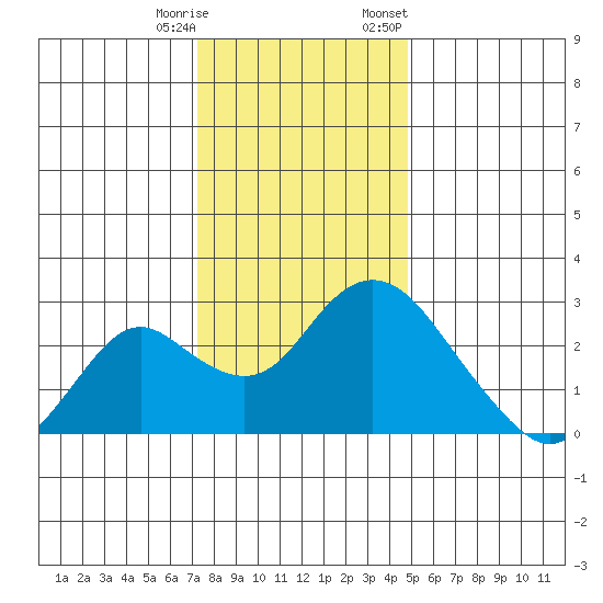 St Francis Yacht Club tide chart for Wednesday, December 17, 2025