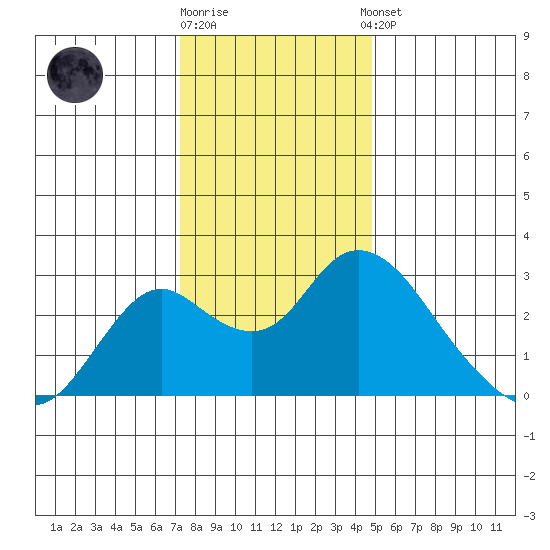 St Francis Yacht Club tide chart for Friday, December 19, 2025