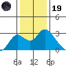 St Francis Yacht Club tide chart for Friday, December 19, 2025