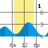 St Francis Yacht Club tide chart for Monday, December 1, 2025